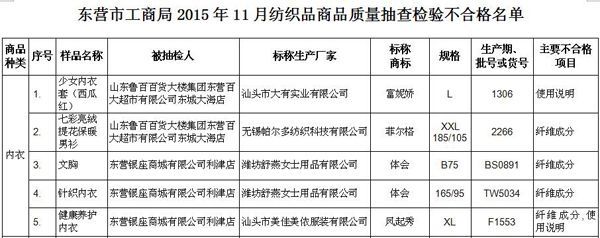 東營工商抽檢20批次內(nèi)衣 5批次產(chǎn)品不合格
